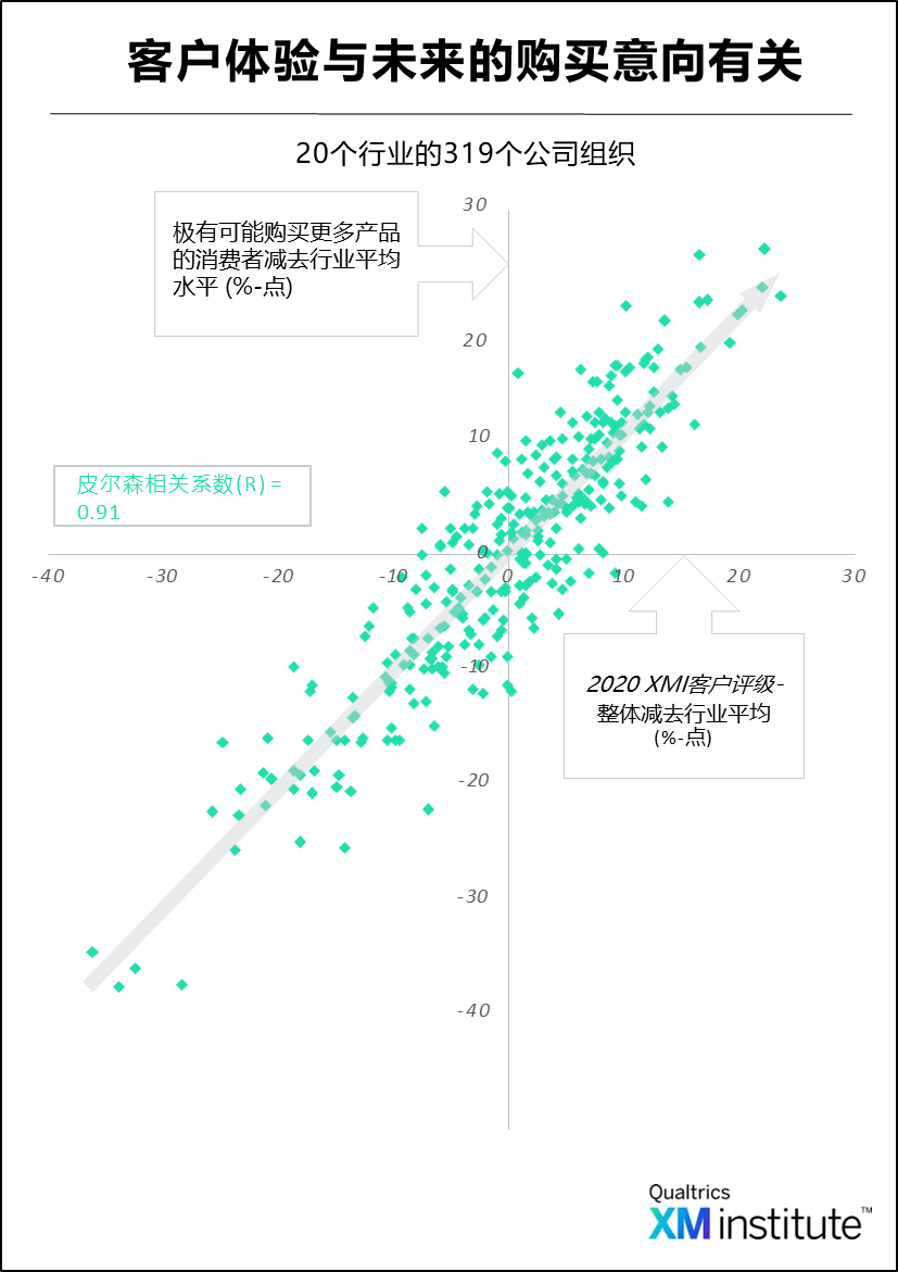 客户体验与未来的购买意向有关