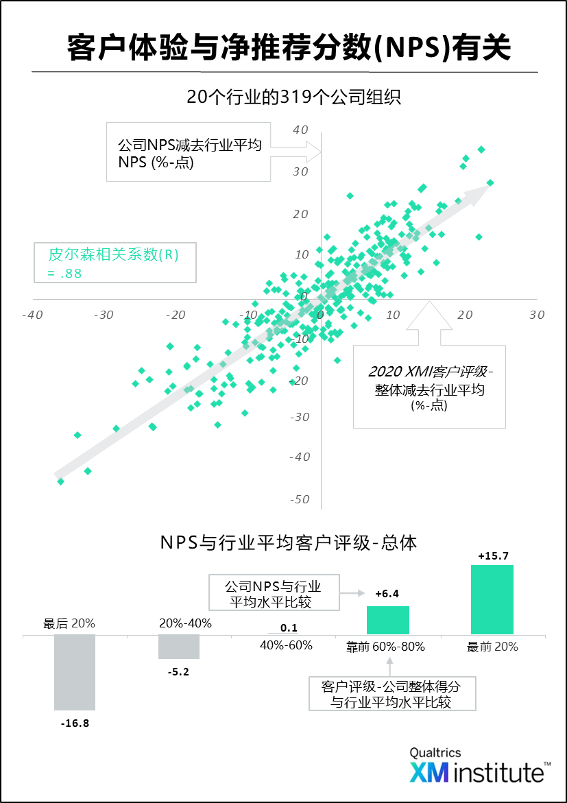 客户体验与净推荐分数(NPS)有关