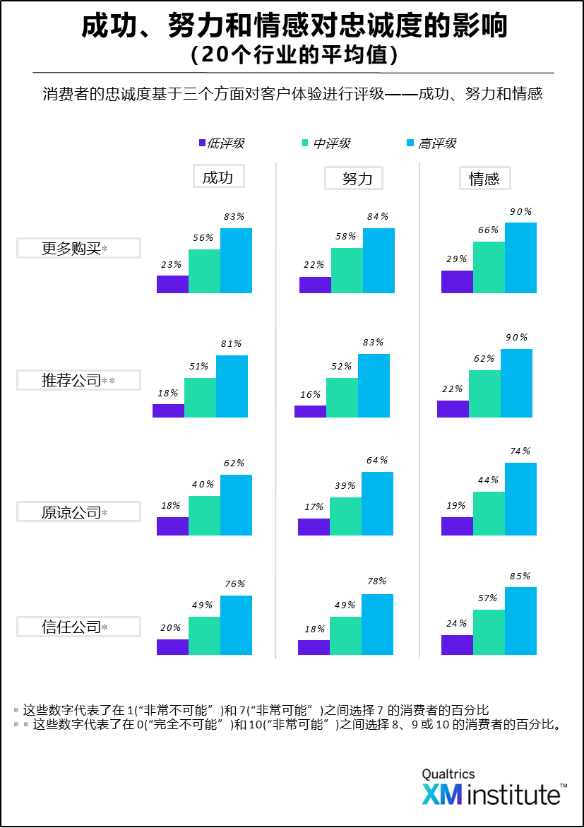 成功、努力和情感对忠诚度的影响