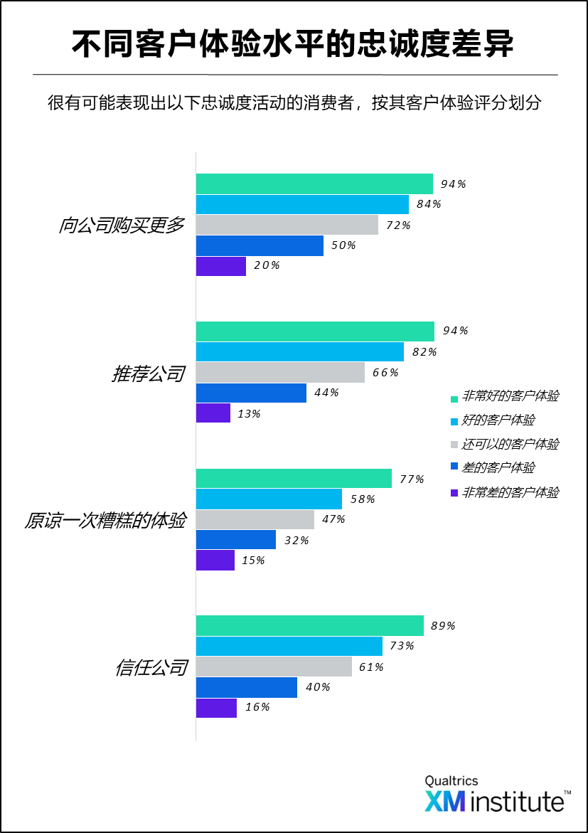 不同客户体验水平的忠诚度差异