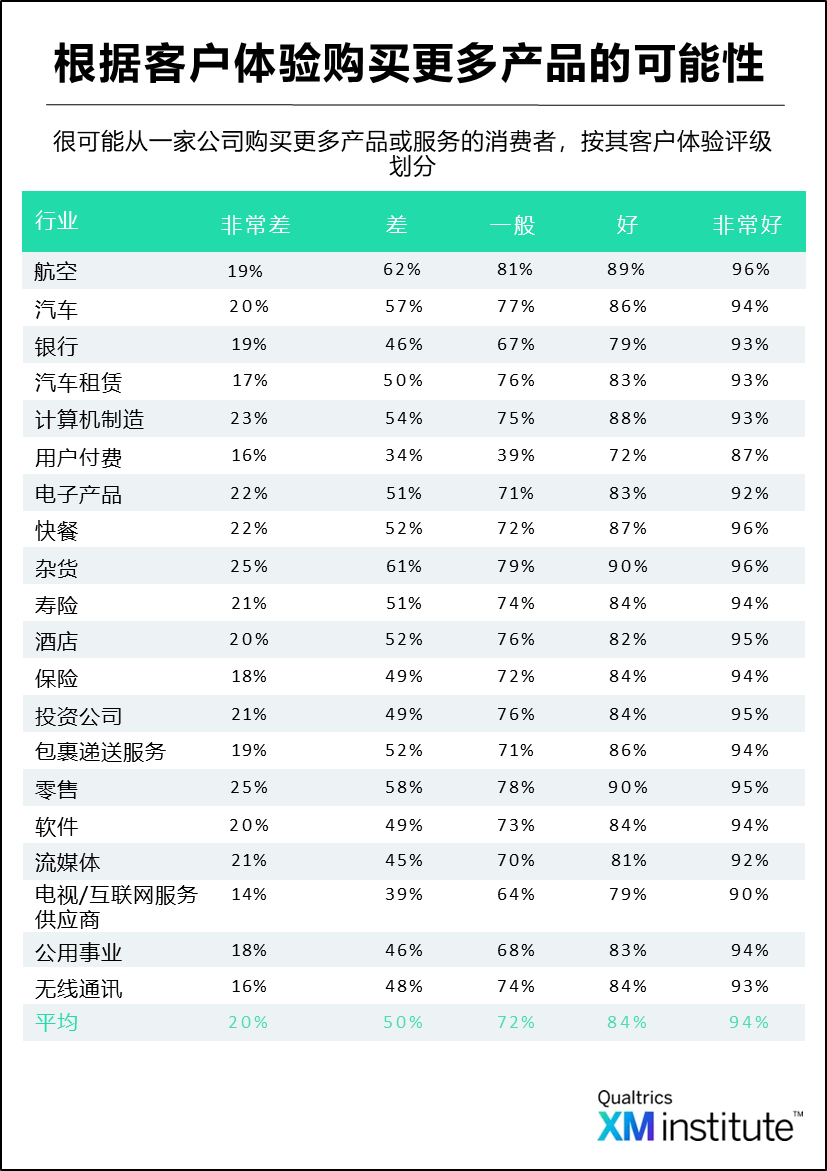 根据客户体验购买更多产品的可能性