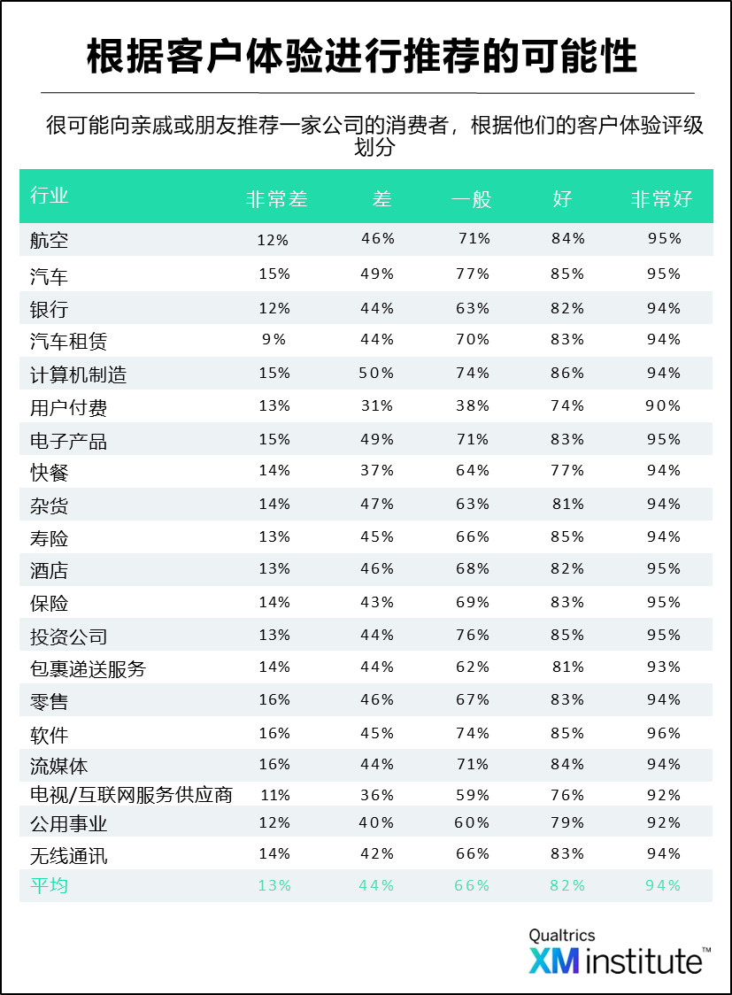 根据客户体验进行推荐的可能性