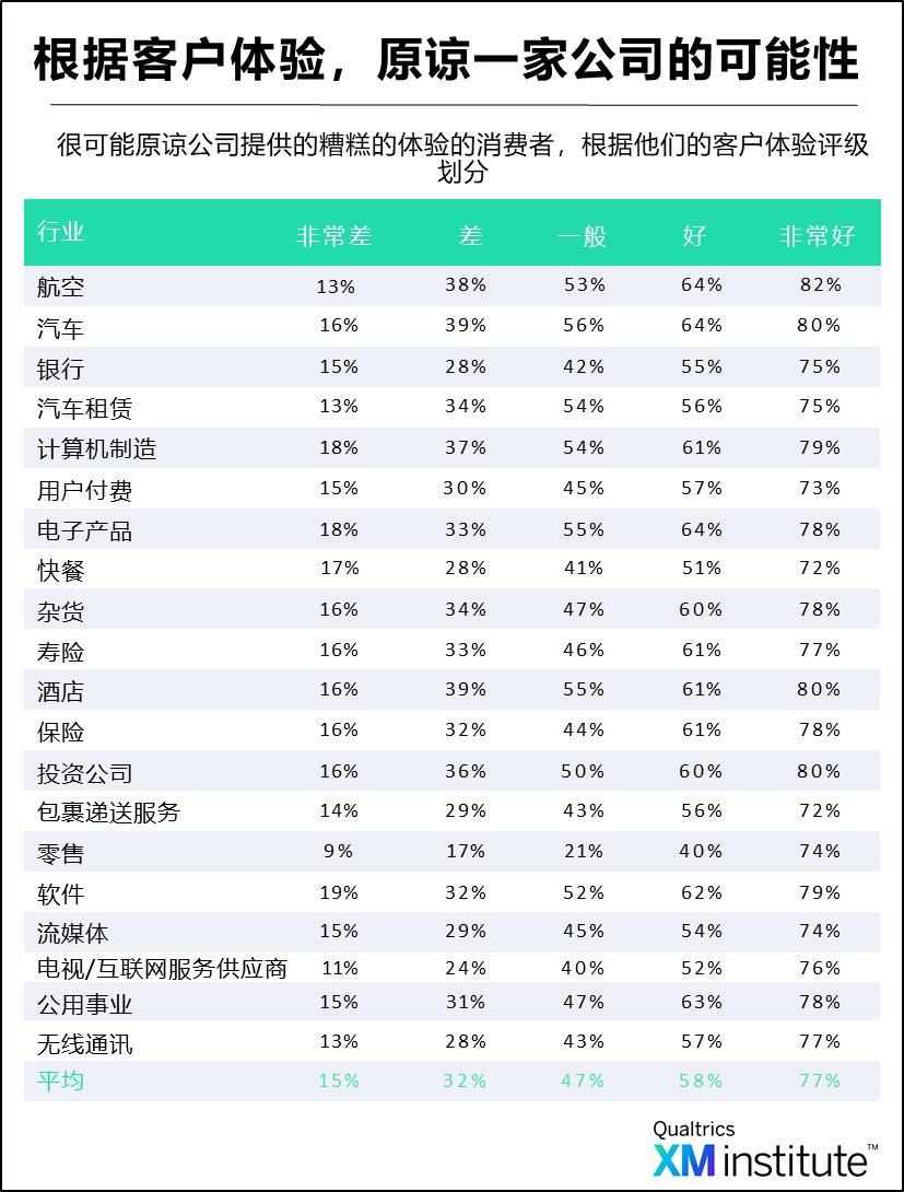 根据客户体验原谅一家公司的可能性