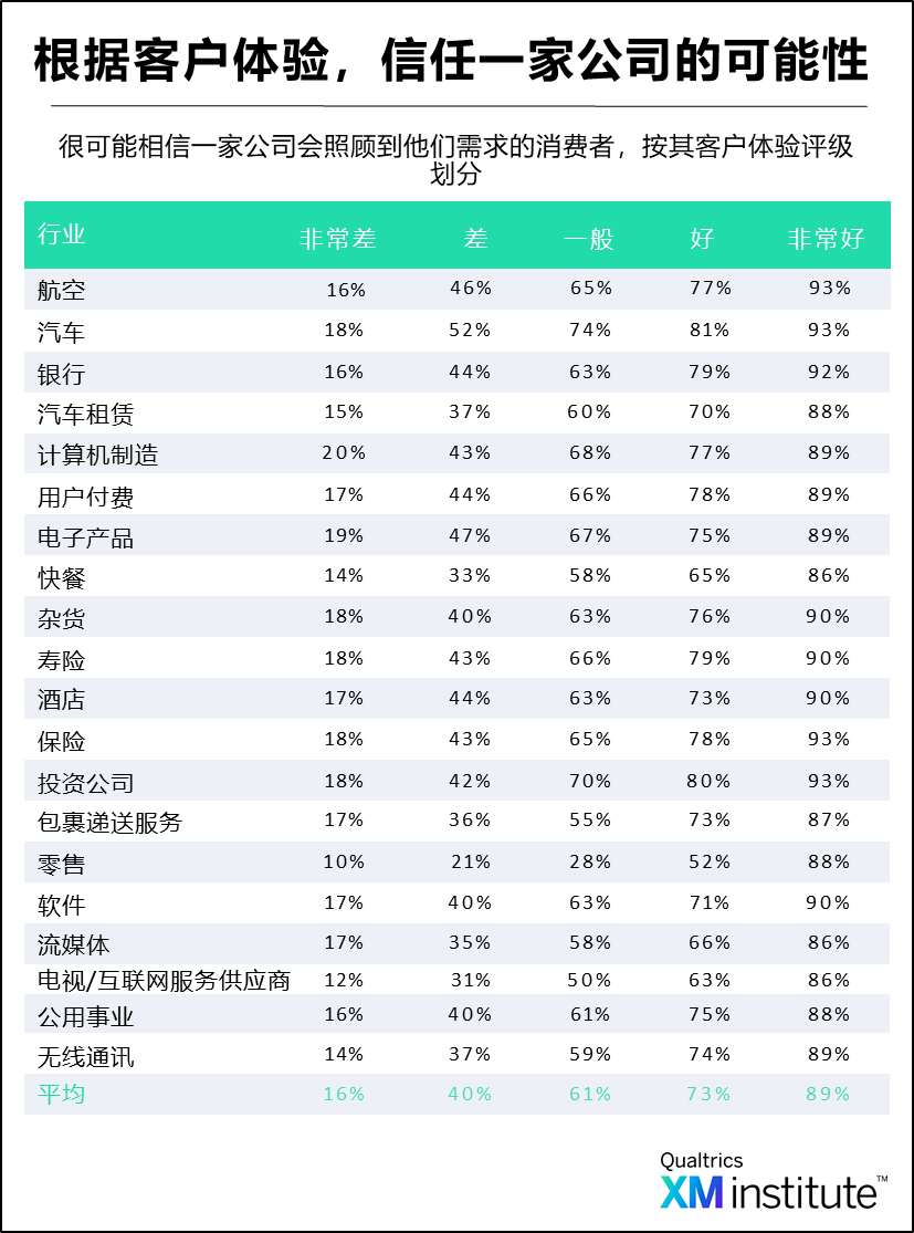 根据客户体验信任一家公司的可能性