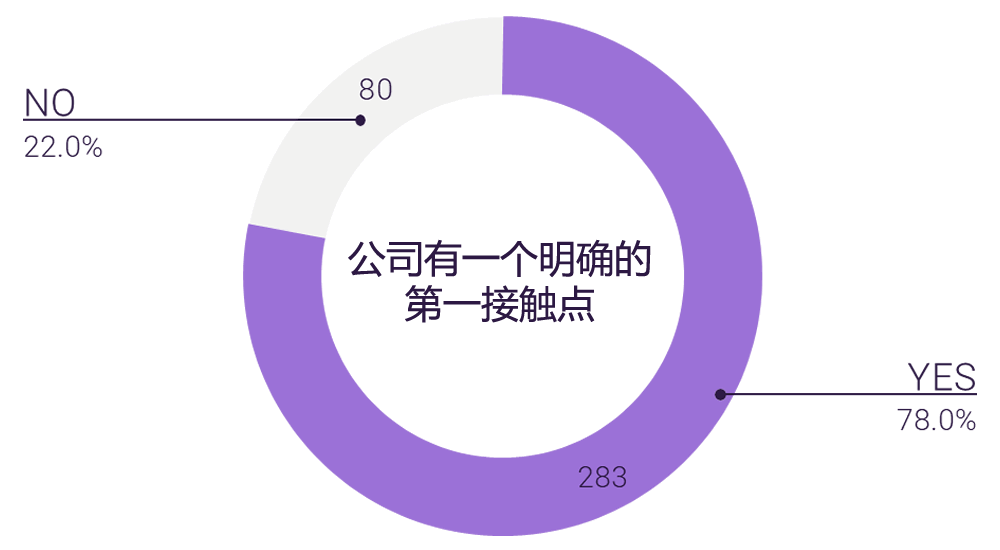 公司有明确的第一接触点的比例