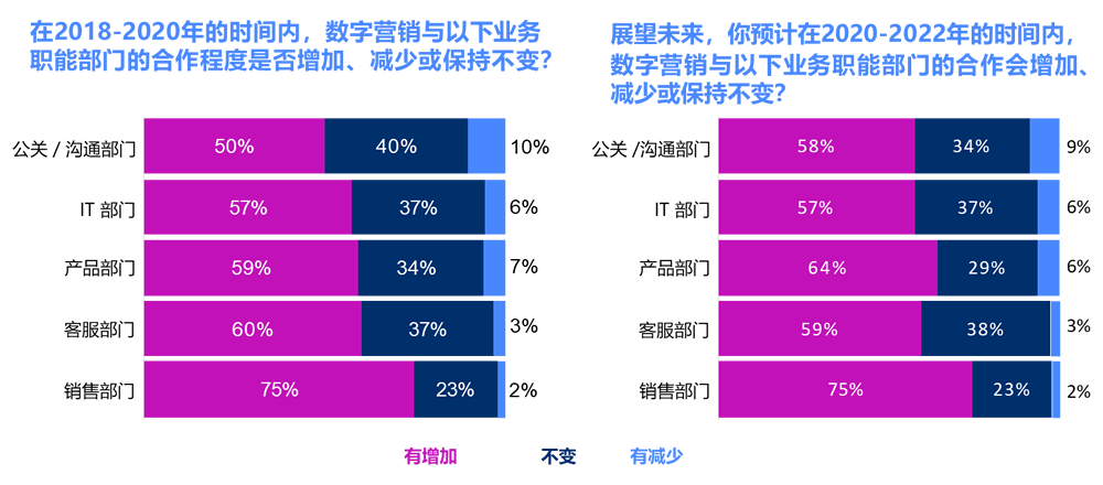 数字营销与其他业务职能部门的合作程度