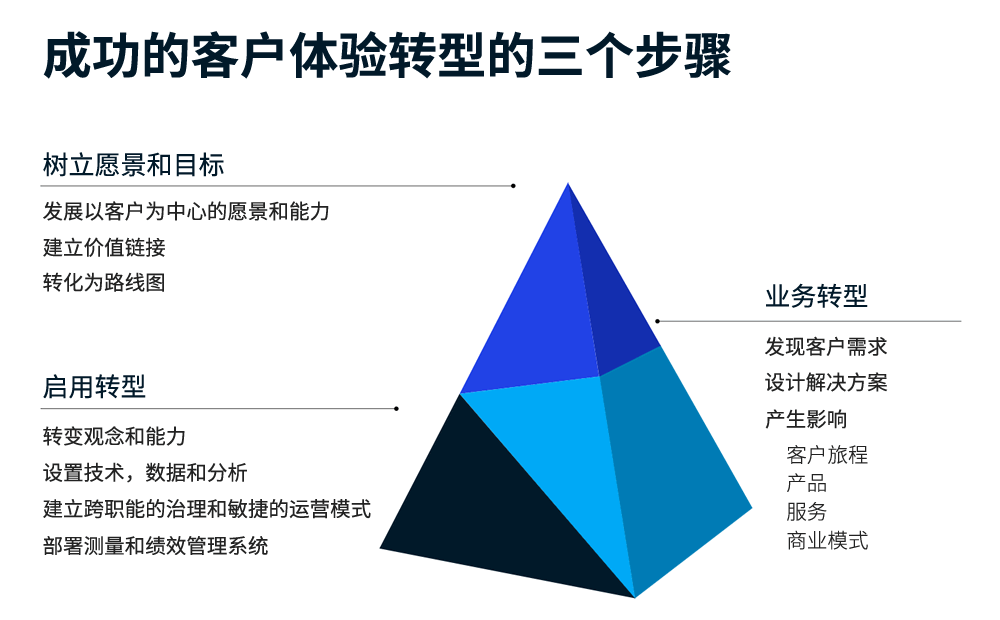 成功的客户体验转型的三个步骤