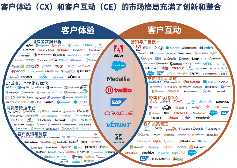 客户体验市场格局