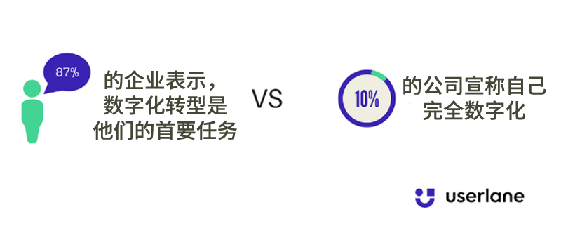 87%的企业表示数字化转型是首要任务