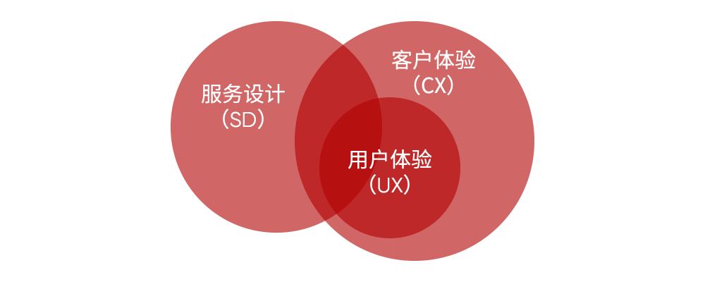 用户体验、客户体验和服务设计的关系