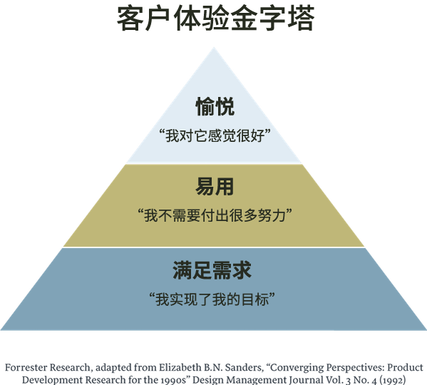 客户体验金字塔