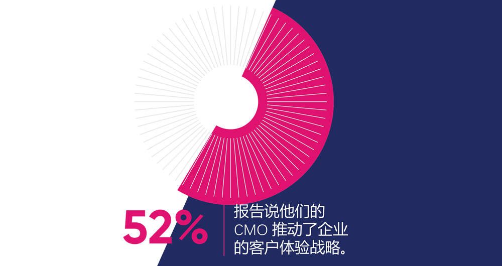 52%报告称CMO推动客户体验战略