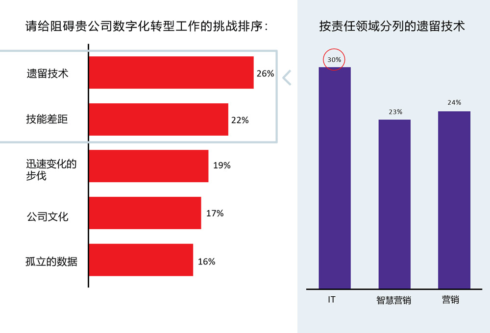 贵公司数字化转型工作的挑战