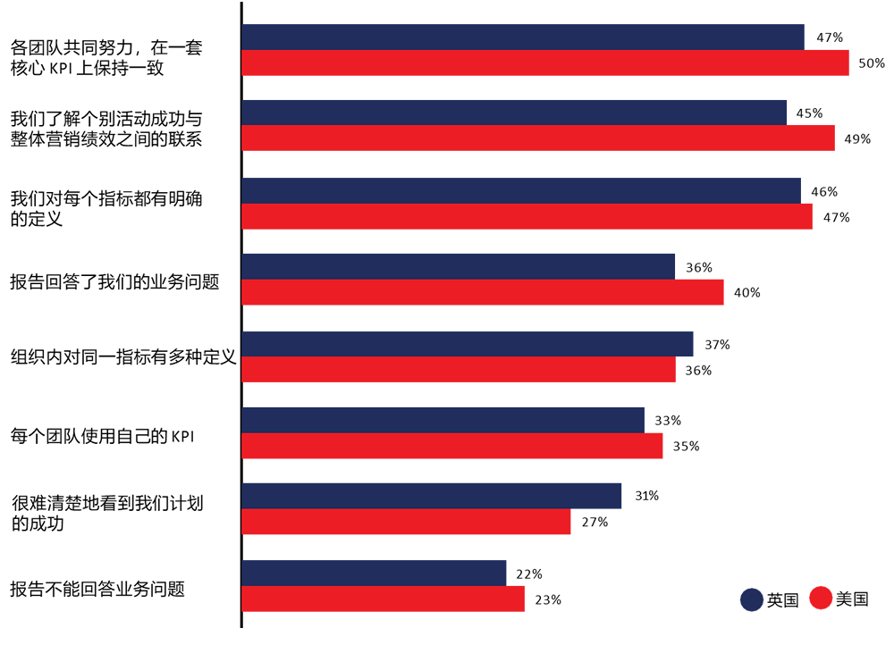 组织的核心KPI和衡量标准