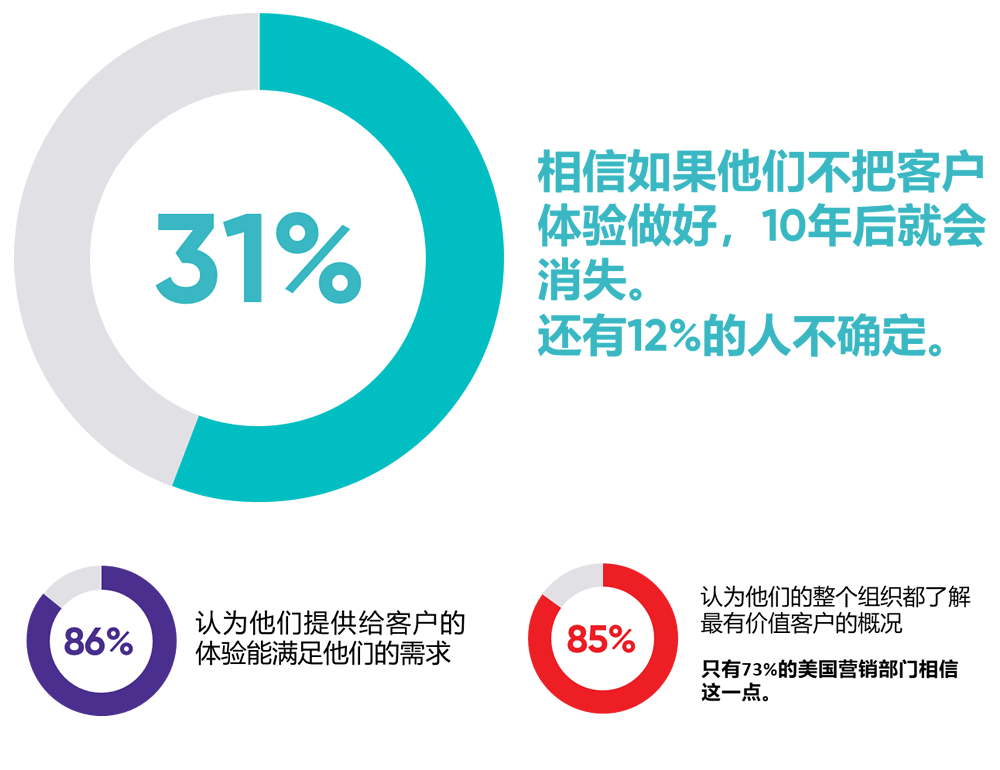 31%的品牌认为如果客户体验转型不当将无法生存