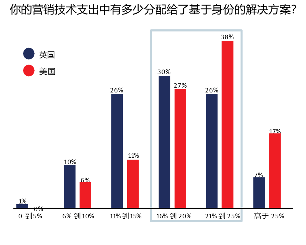 你的营销技术支出中有多少分配给了基于身份的解决方案？