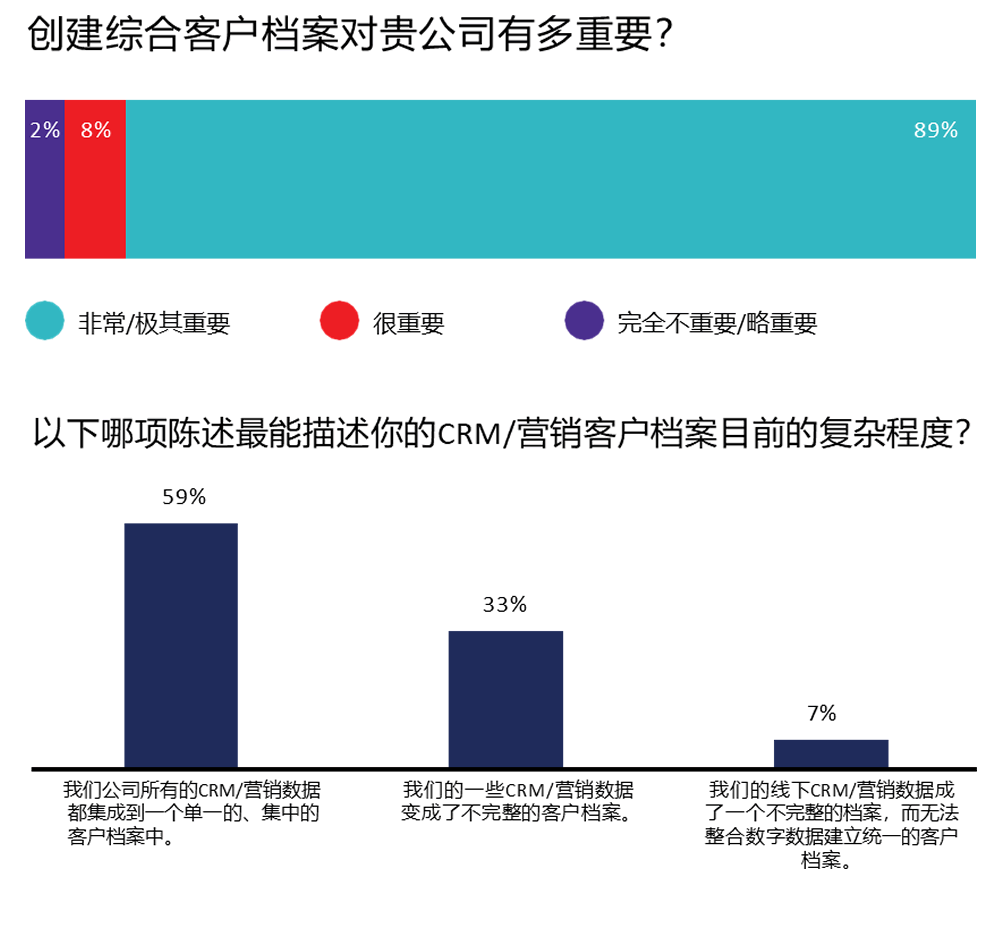 创建综合客户档案对贵公司有多重要