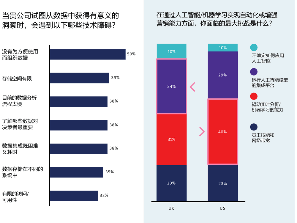 从数据中获得洞察时会遇的技术障碍