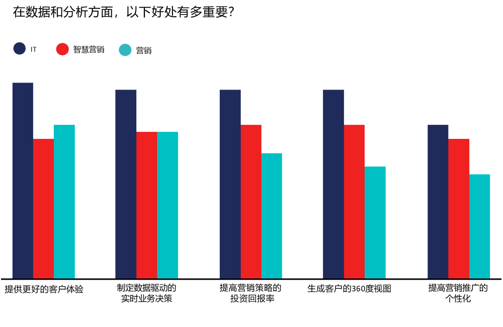 在数据和分析方面的好处