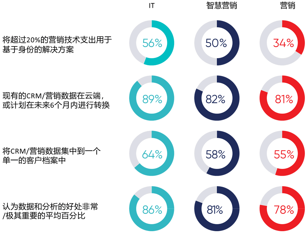 IT部门在数据转型中往往有更高的参与度