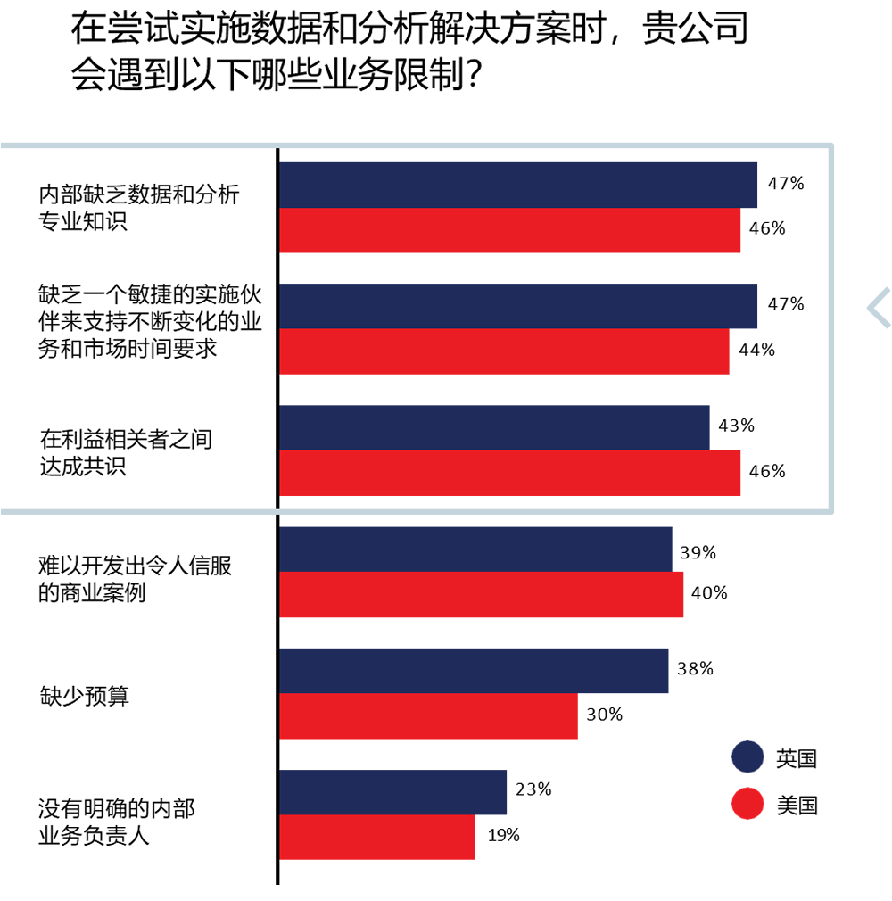 实施数据和分析解决方案时的业务限制