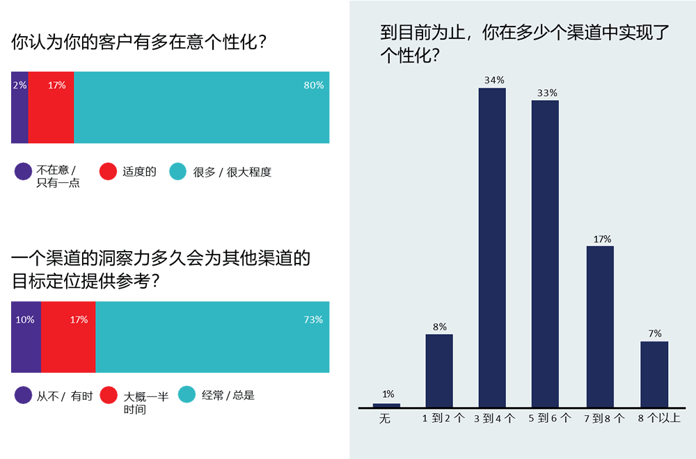 实施个性化的程度