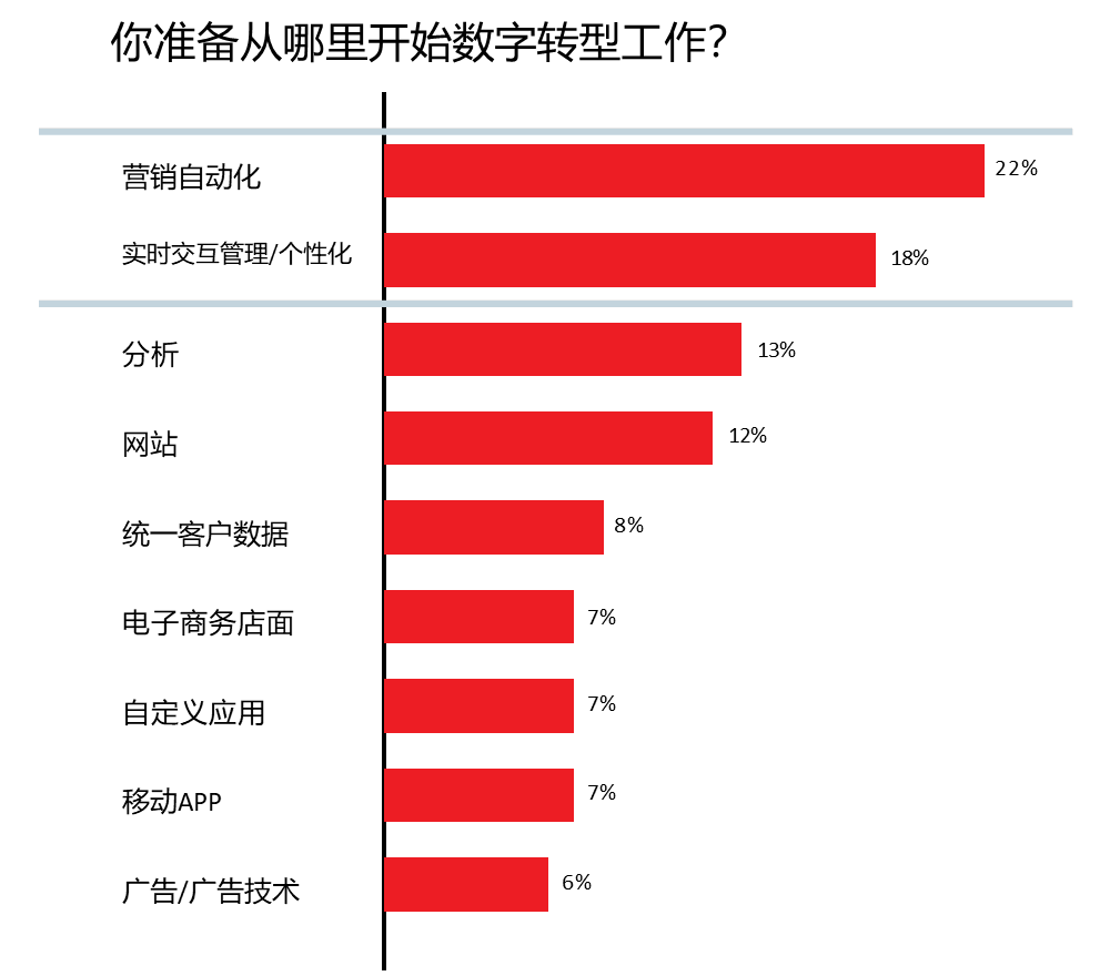 你打算从哪里开始数字化转型