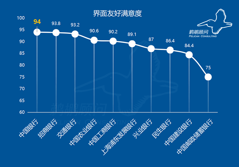 界面友好度满意度