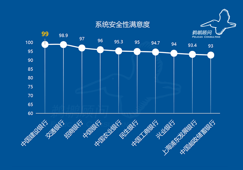 系统安全性满意度