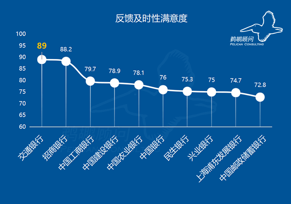 反馈及时性满意度