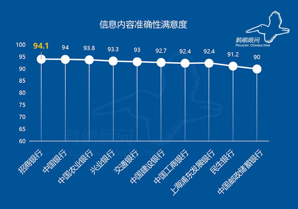 信息内容准确性满意度