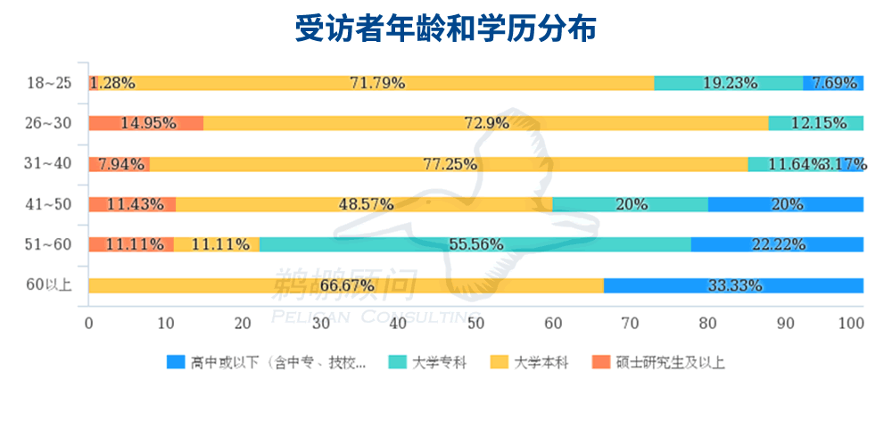 受访者年龄和学历分布