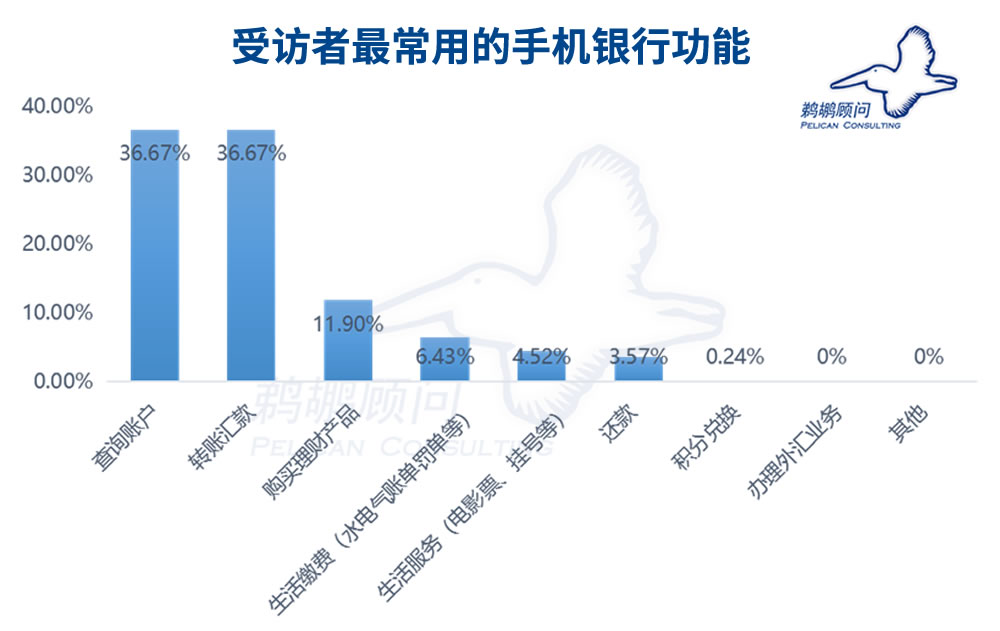 受访者最常用的手机银行功能