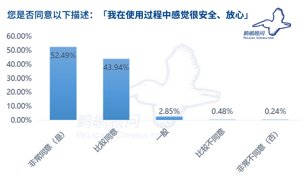 受访者对安全问题的感知程度比例