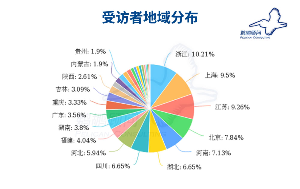 受访者地域分布