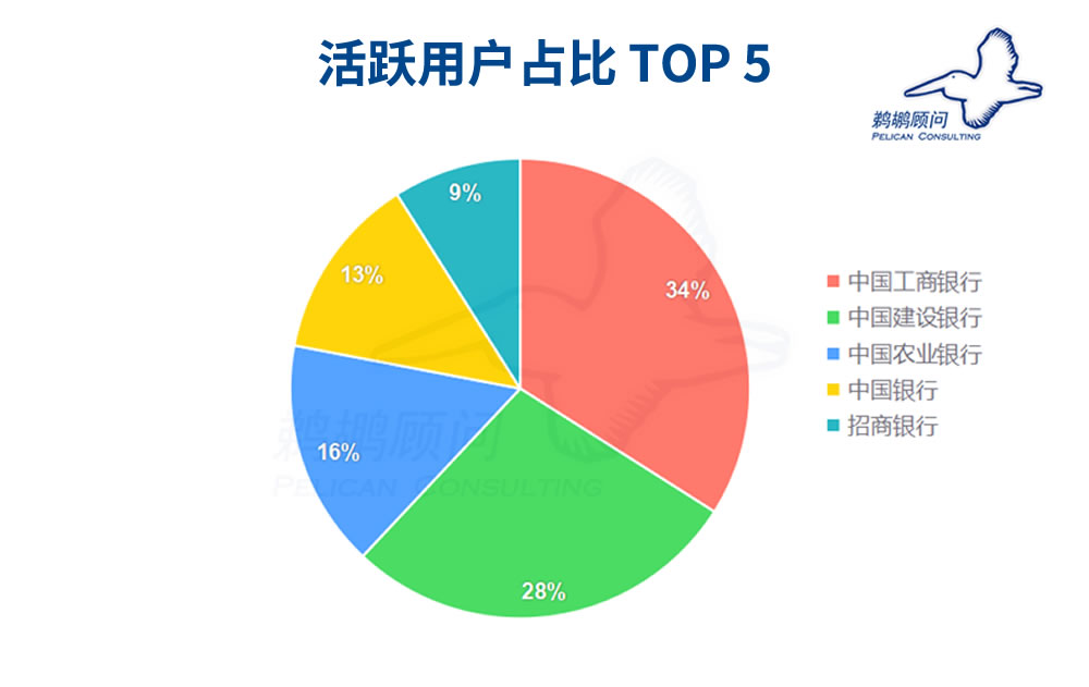 手机银行活跃用户占比前五位