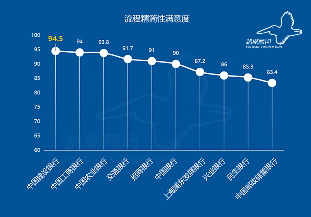 流程精简性满意度