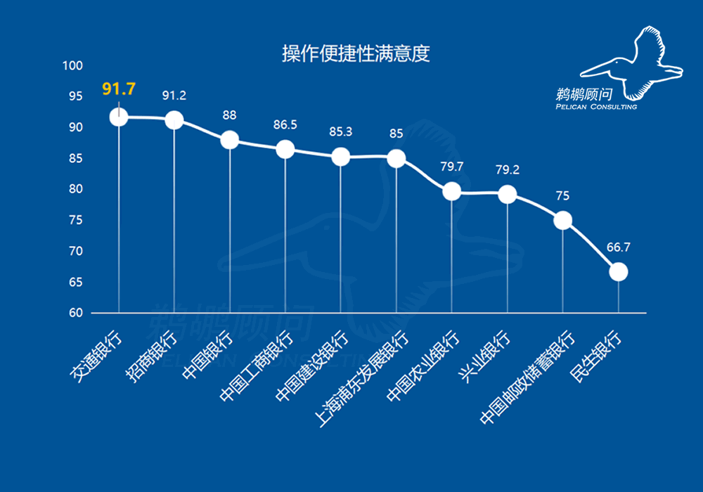 操作便捷性满意度