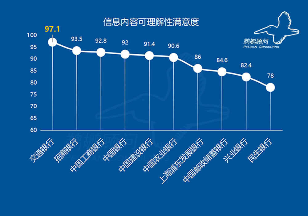 信息内容可理解性满意度