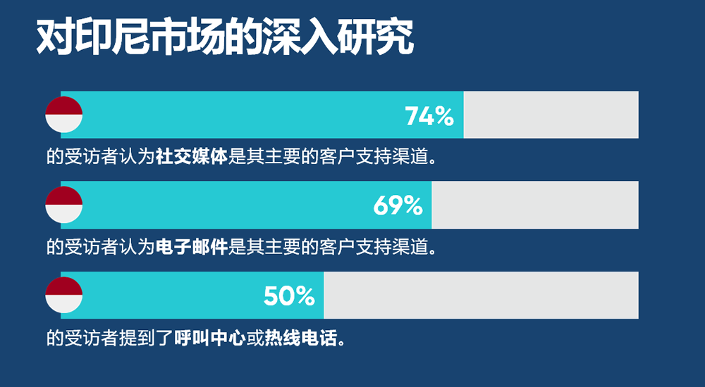 对印尼市场的研究