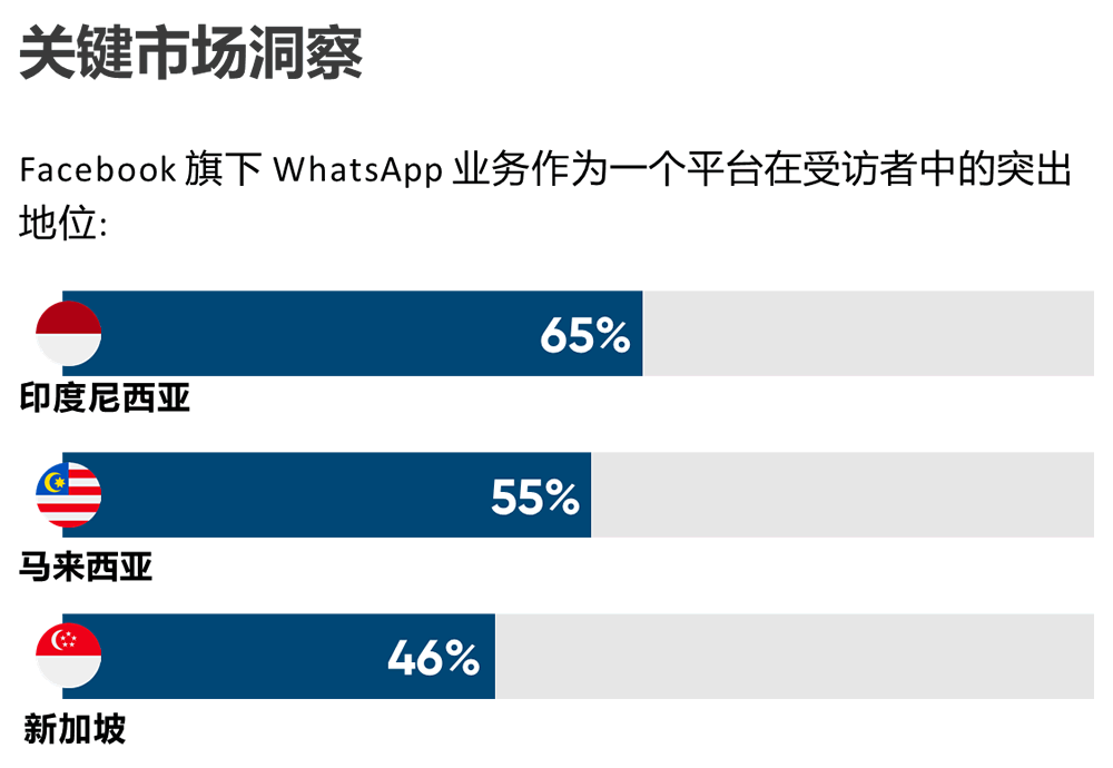 WhatsApp业务作为一个平台在受访者中的突出地位