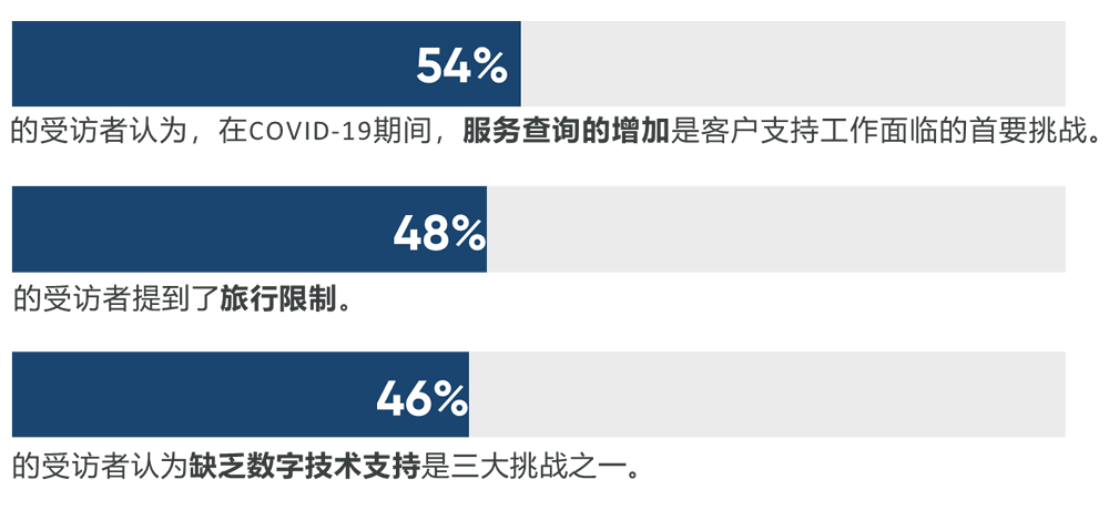 客服工作面临的挑战