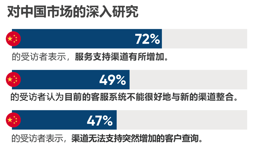 对中国市场的研究