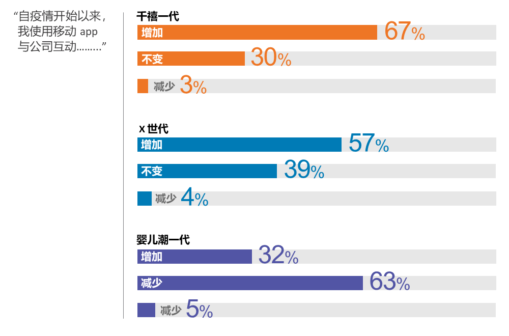 消费者对移动app的使用增加