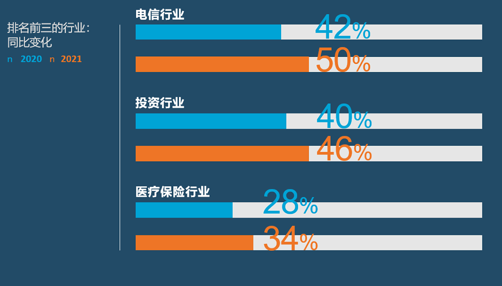 数字转型排名前三的行业变化