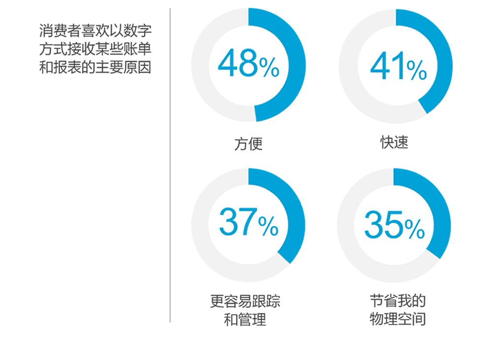 消费者喜欢以数字方式接收某些账单和报表的主要原因