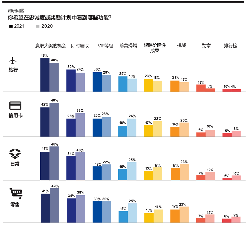 你希望在忠诚度或奖励计划中看到哪些功能