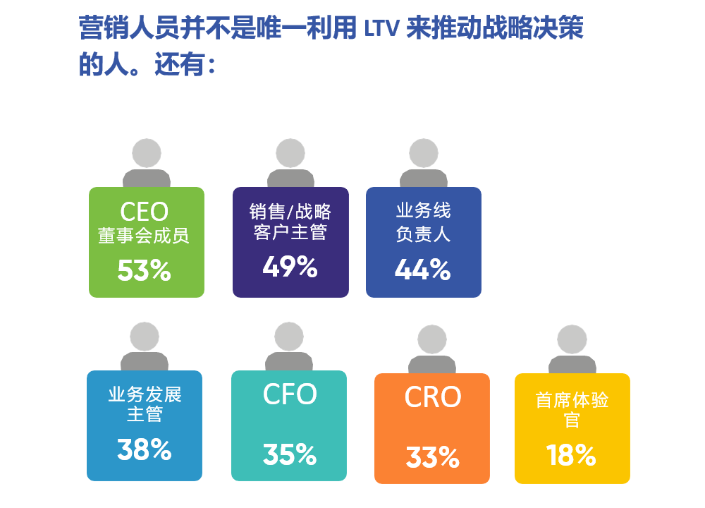 营销人员并不是唯一利用LTV来推动战略决策的人