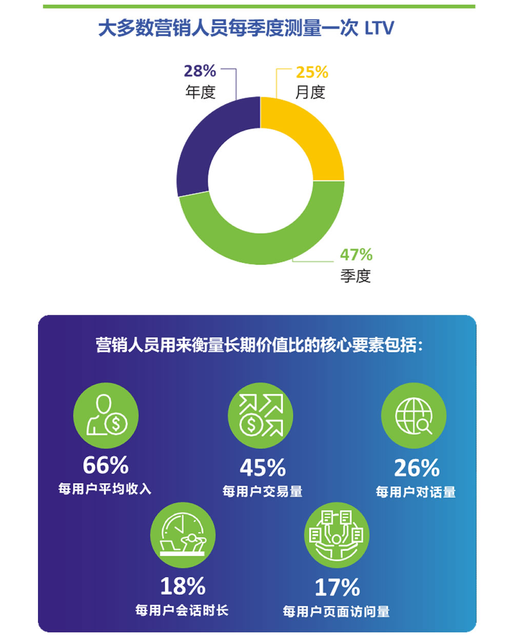 营销人员用来衡量长期价值比的核心要素