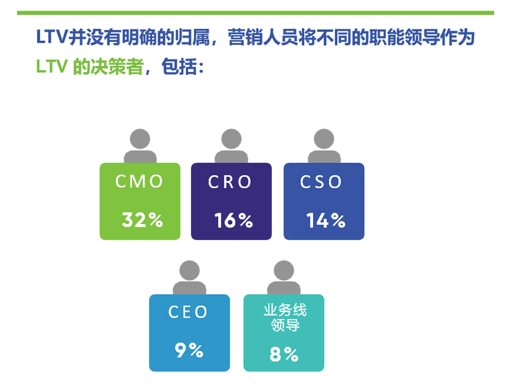 LTV并没有明确的归属